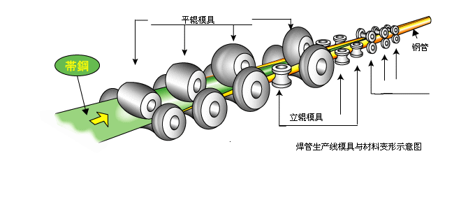 上海钢管成型示意图